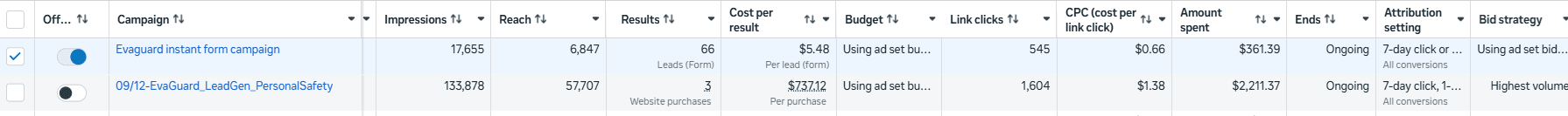 Meta campaign performance after the pivot to Instant Form