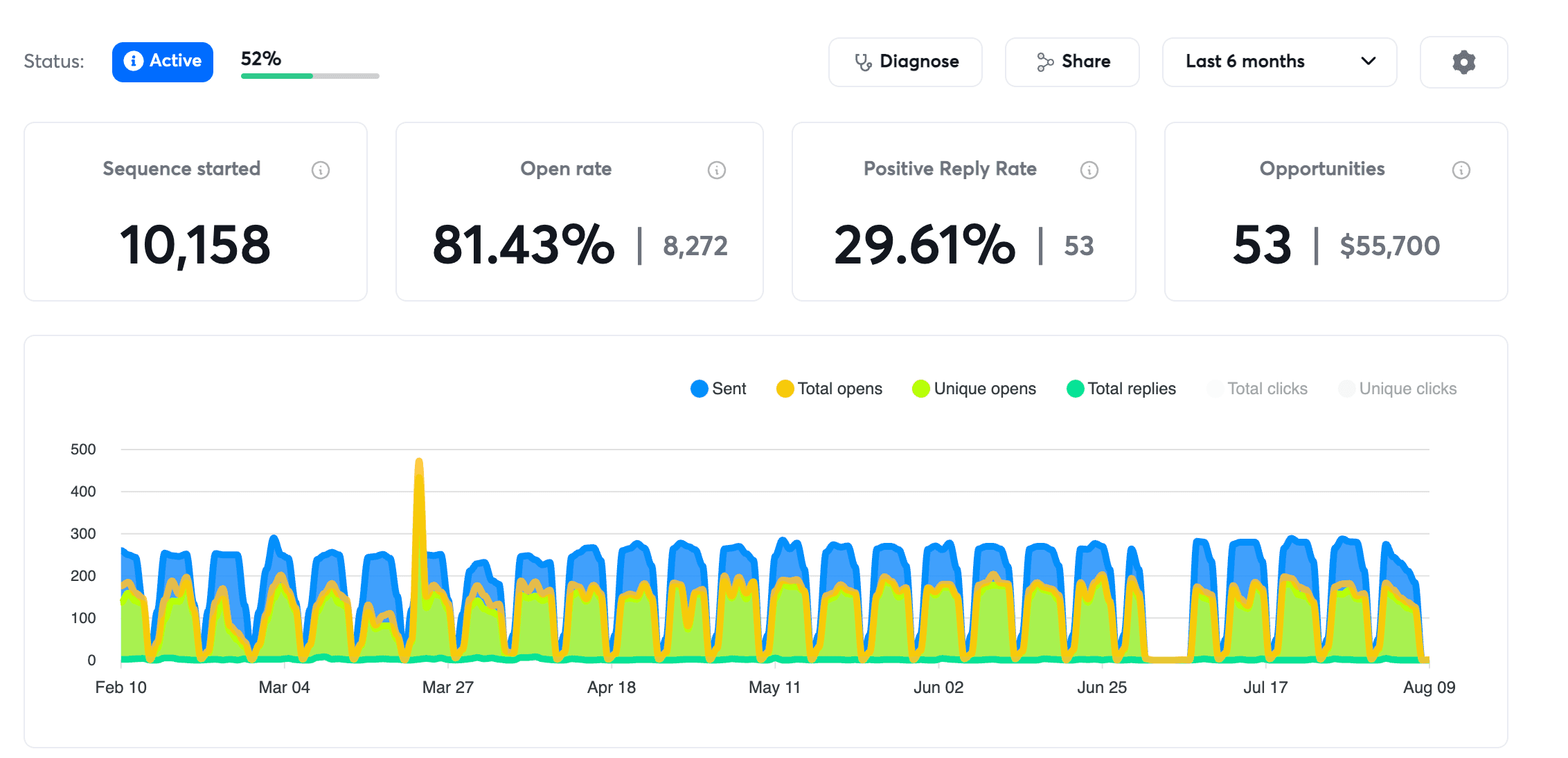 Cold outreach — 53 opportunities worth $55,700 from 10,158 contacts