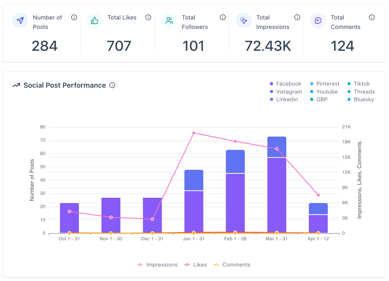 284 posts published