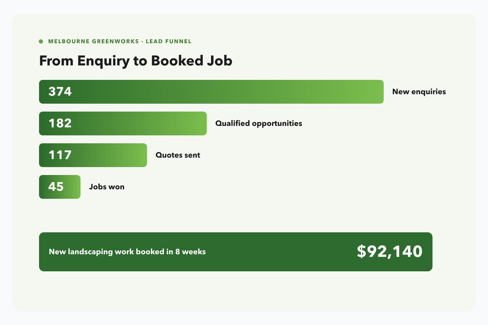 From enquiry to booked job