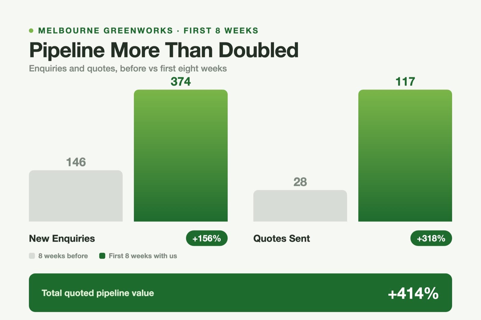 Pipeline growth chart from the Melbourne GreenWorks account