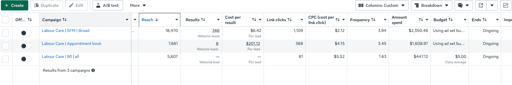 Campaign performance — 380 leads at $11.60