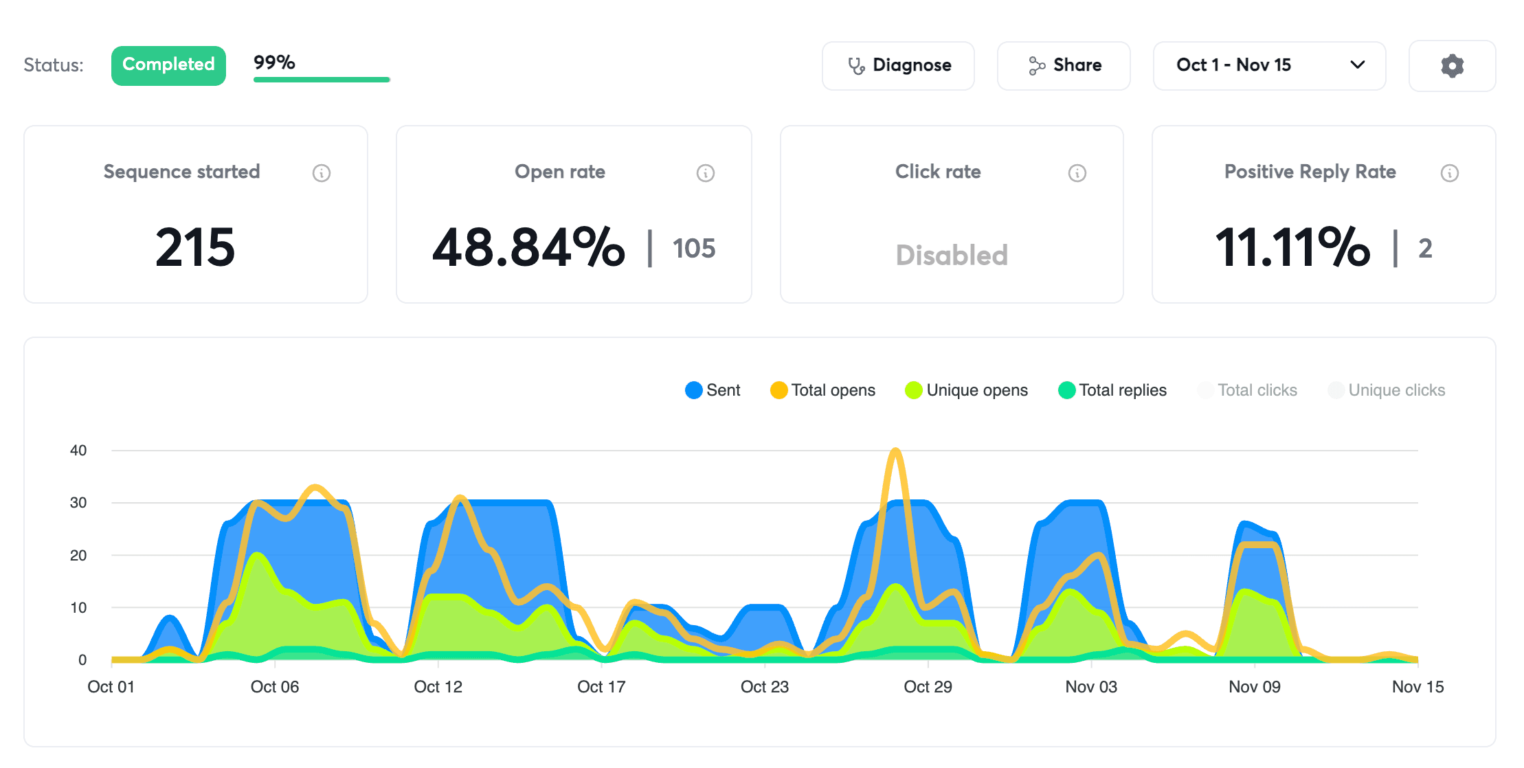 A second sequence to 215 contacts — 48.84% open rate