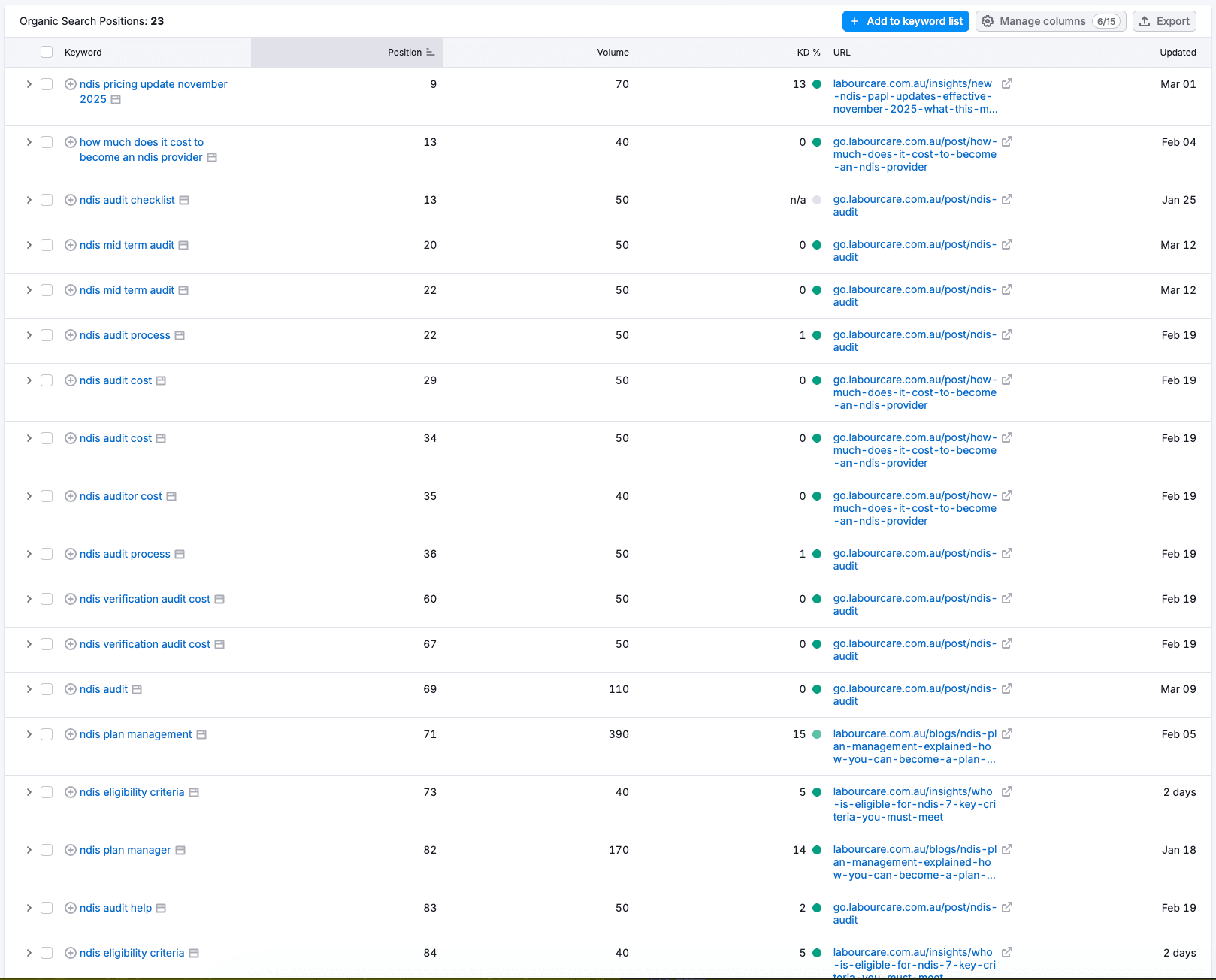 23 keywords ranking organically