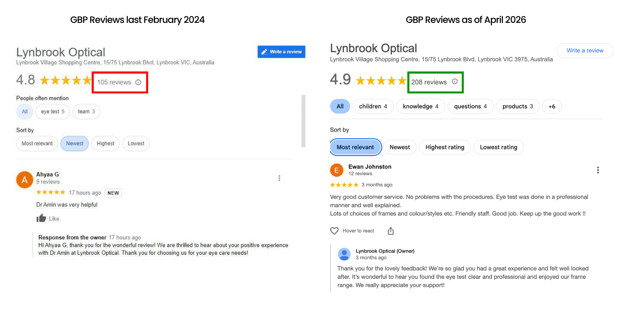 Reviews grew from 105 to 207