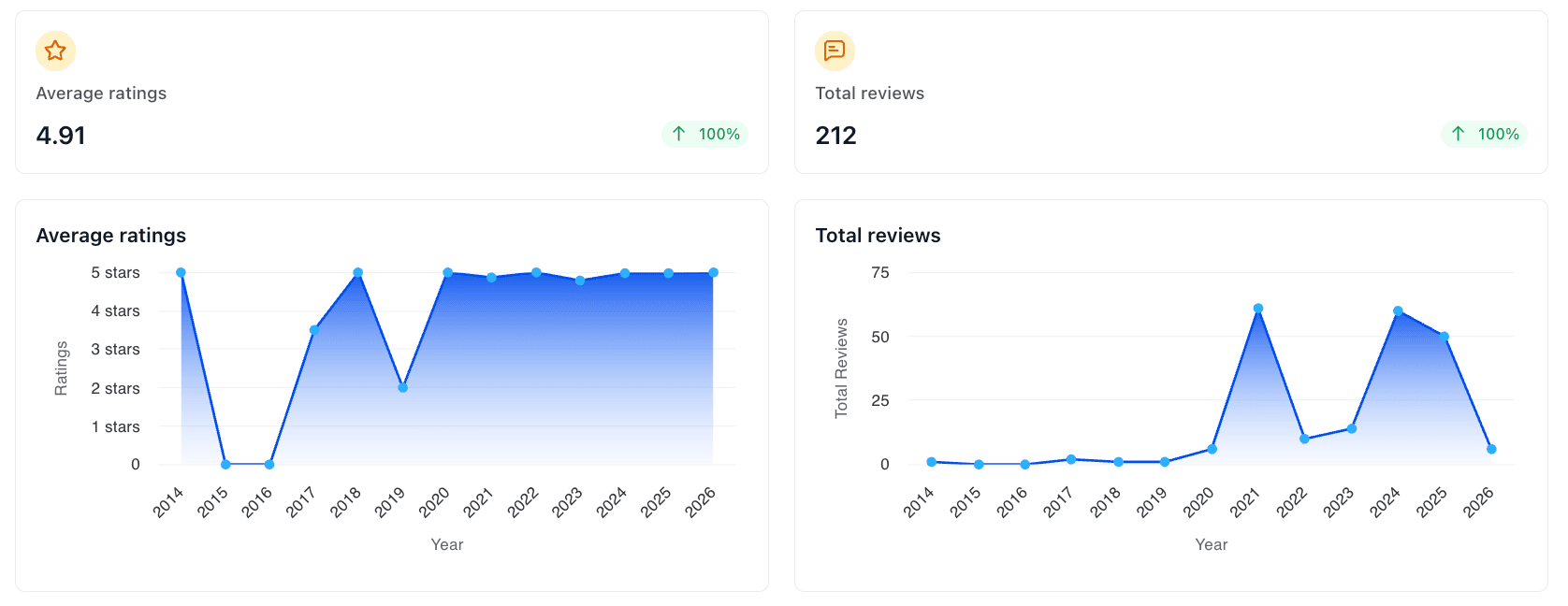 Review Ratings And Trends