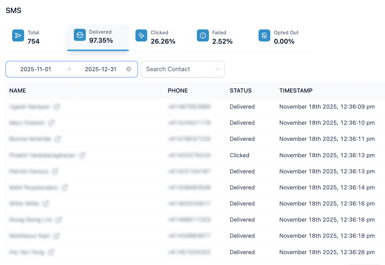 754 contacts re-engaged by SMS