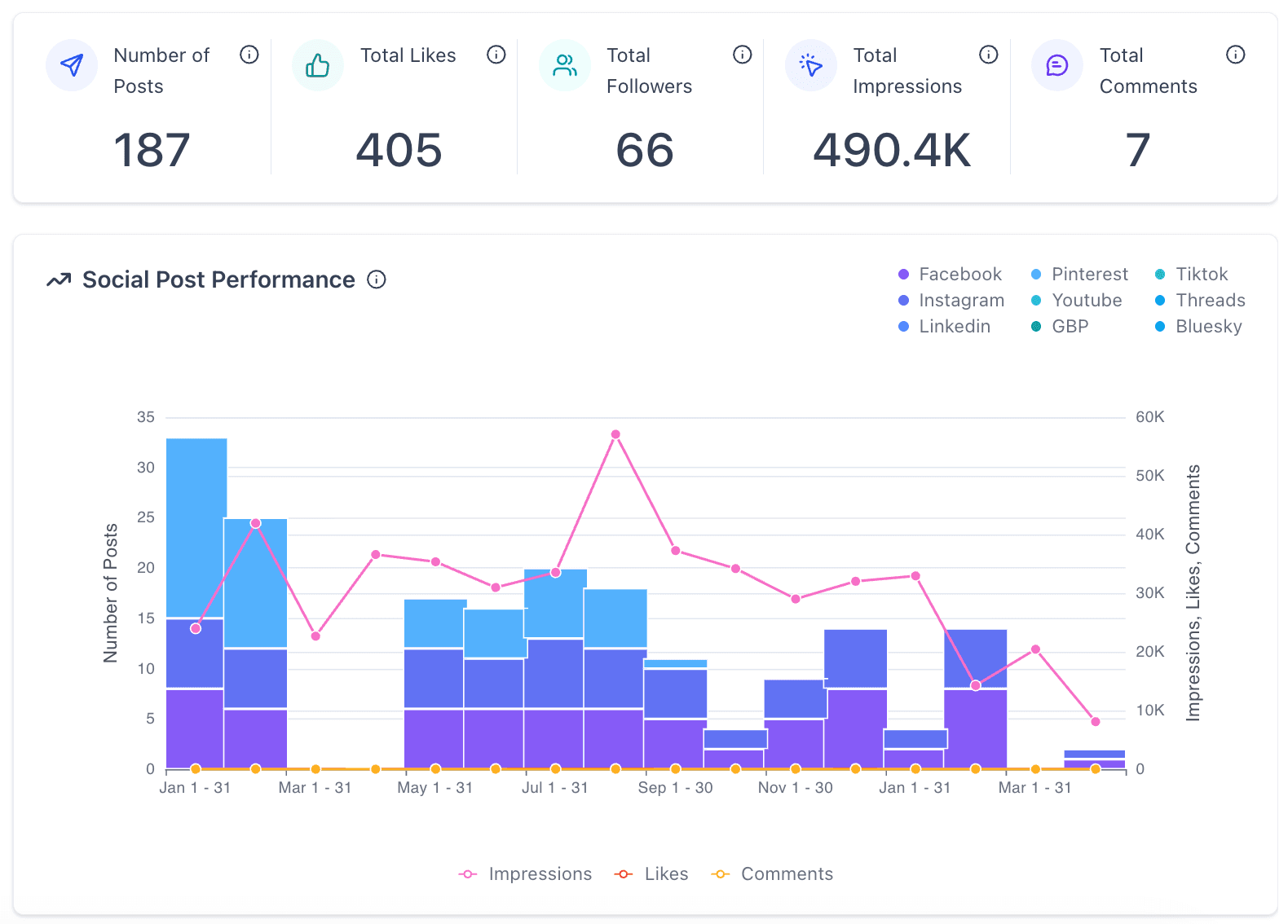 580 posts published across the year