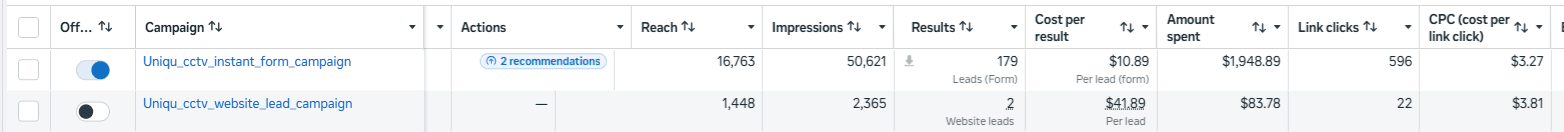 Meta campaign performance